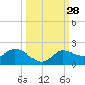 Matlacha tide chart for Wednesday, September 28, 2022