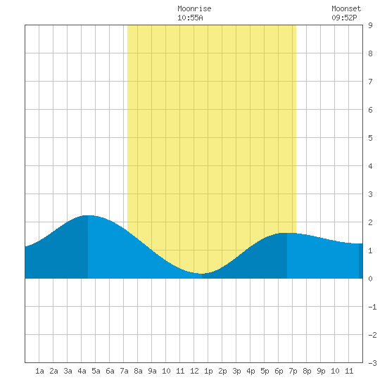Matlacha tide chart for Thursday, September 29, 2022