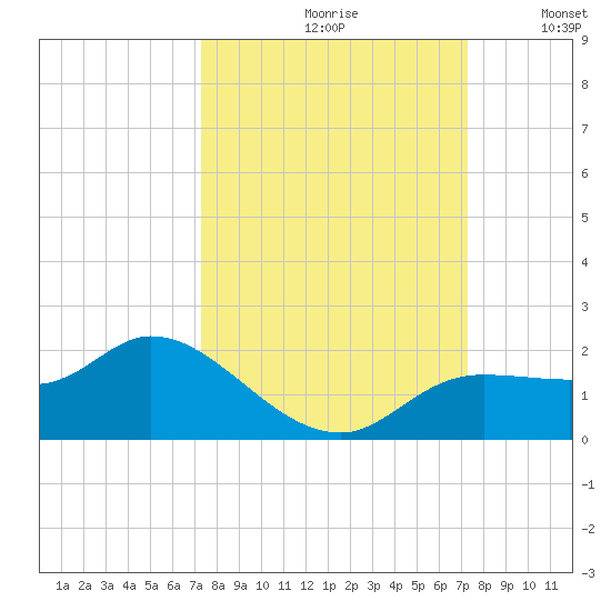 Matlacha tide chart for Friday, September 30, 2022