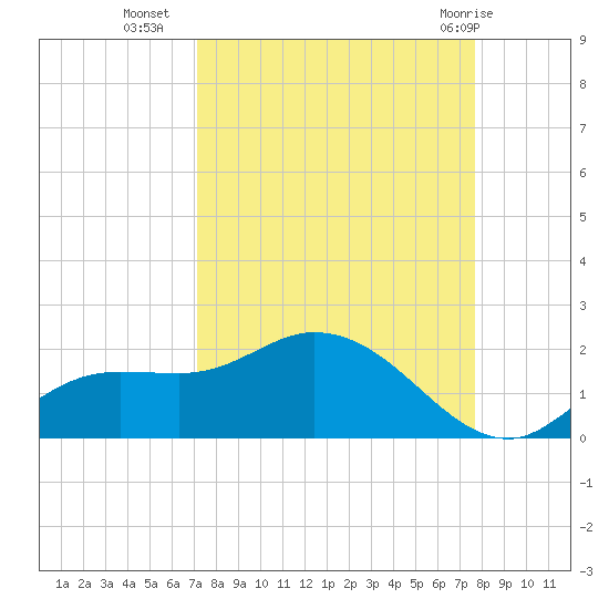 Matlacha tide chart for Wednesday, September 7, 2022