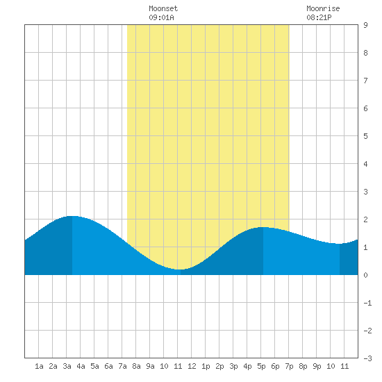 Matlacha tide chart for Tuesday, October 11, 2022