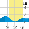 Matlacha tide chart for Thursday, October 13, 2022