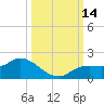 Matlacha tide chart for Friday, October 14, 2022