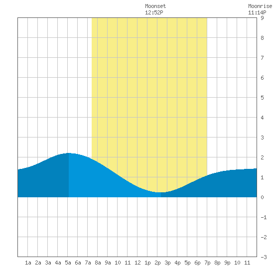 Matlacha tide chart for Saturday, October 15, 2022