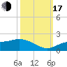 Matlacha tide chart for Monday, October 17, 2022