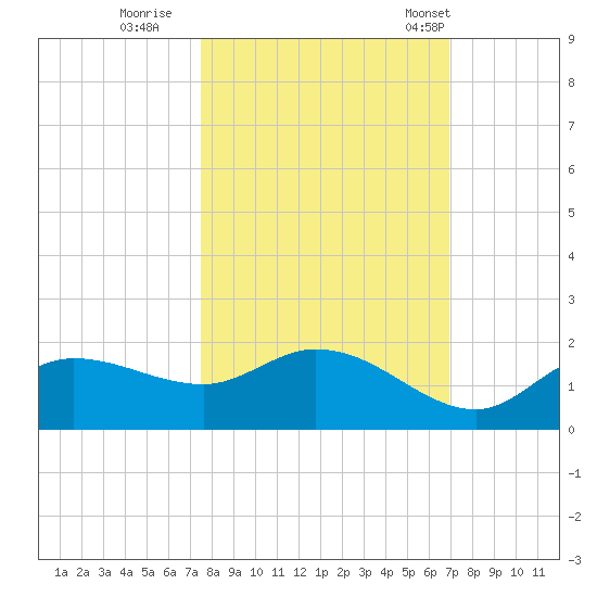Matlacha tide chart for Friday, October 21, 2022