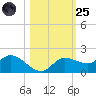 Matlacha tide chart for Tuesday, October 25, 2022