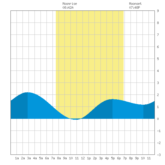 Matlacha tide chart for Wednesday, October 26, 2022