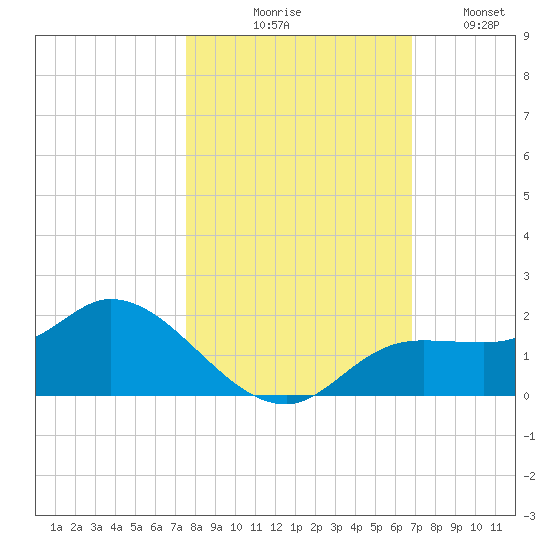 Matlacha tide chart for Friday, October 28, 2022
