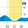 Matlacha tide chart for Friday, October 28, 2022