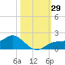 Matlacha tide chart for Saturday, October 29, 2022