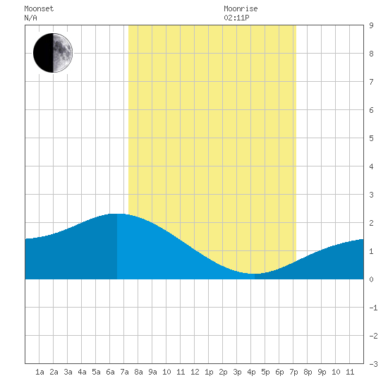 Matlacha tide chart for Sunday, October 2, 2022
