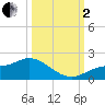 Matlacha tide chart for Sunday, October 2, 2022