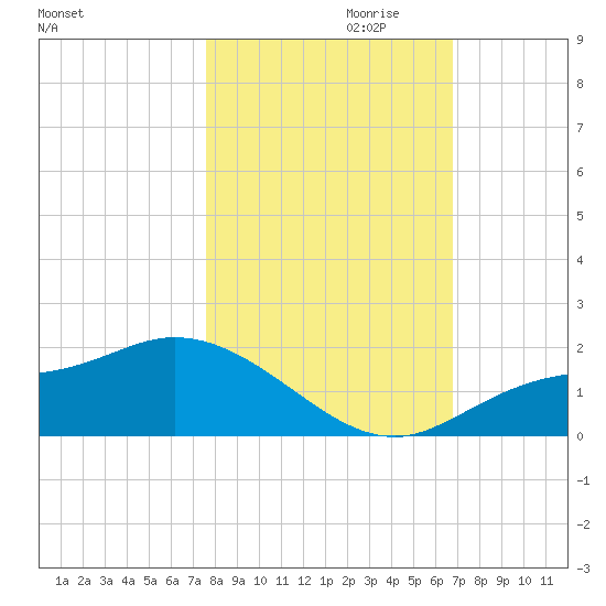 Matlacha tide chart for Monday, October 31, 2022