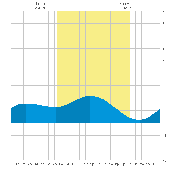 Matlacha tide chart for Thursday, October 6, 2022