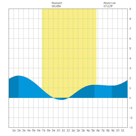 Matlacha tide chart for Thursday, November 10, 2022