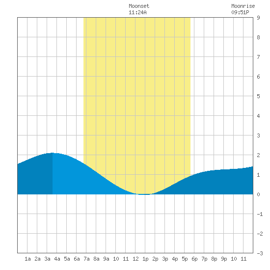 Matlacha tide chart for Sunday, November 13, 2022