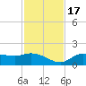 Matlacha tide chart for Thursday, November 17, 2022