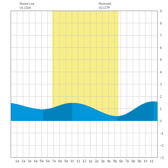 Matlacha tide chart for Friday, November 18, 2022