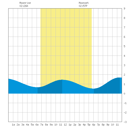 Matlacha tide chart for Saturday, November 19, 2022
