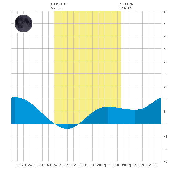 Matlacha tide chart for Wednesday, November 23, 2022