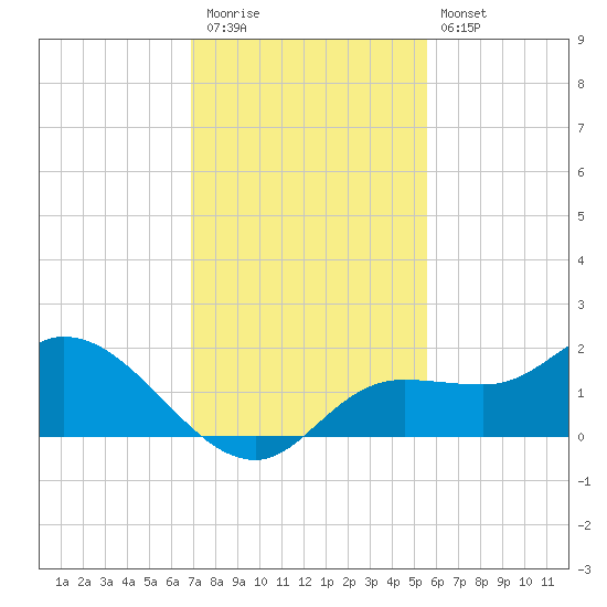 Matlacha tide chart for Thursday, November 24, 2022