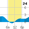 Matlacha tide chart for Thursday, November 24, 2022