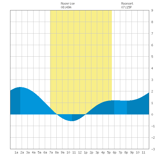 Matlacha tide chart for Friday, November 25, 2022