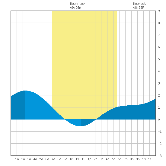 Matlacha tide chart for Saturday, November 26, 2022