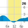 Matlacha tide chart for Saturday, November 26, 2022