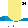 Matlacha tide chart for Monday, November 28, 2022