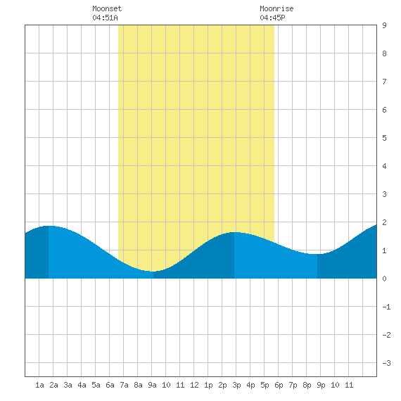 Matlacha tide chart for Sunday, November 6, 2022