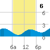 Matlacha tide chart for Sunday, November 6, 2022