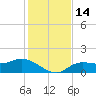 Matlacha tide chart for Wednesday, December 14, 2022