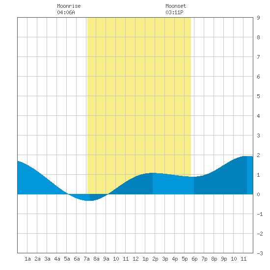Matlacha tide chart for Tuesday, December 20, 2022