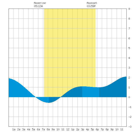 Matlacha tide chart for Wednesday, December 21, 2022