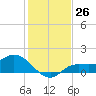 Matlacha tide chart for Monday, December 26, 2022