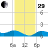 Matlacha tide chart for Thursday, December 29, 2022