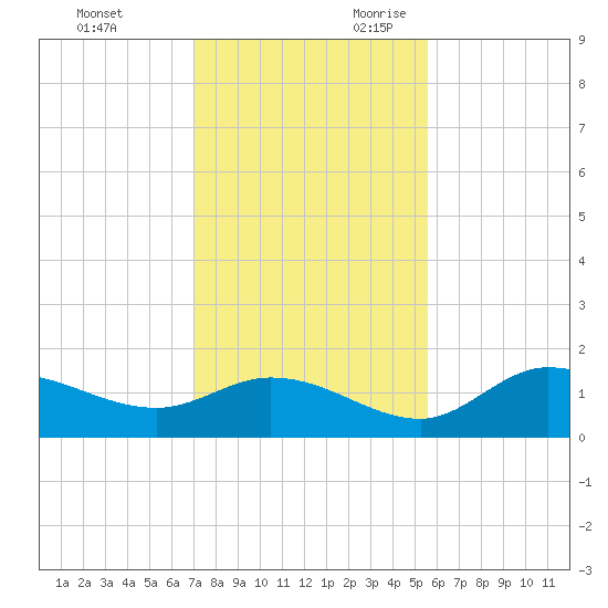 Matlacha tide chart for Friday, December 2, 2022