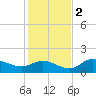 Matlacha tide chart for Friday, December 2, 2022