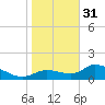 Matlacha tide chart for Saturday, December 31, 2022