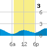 Matlacha tide chart for Saturday, December 3, 2022