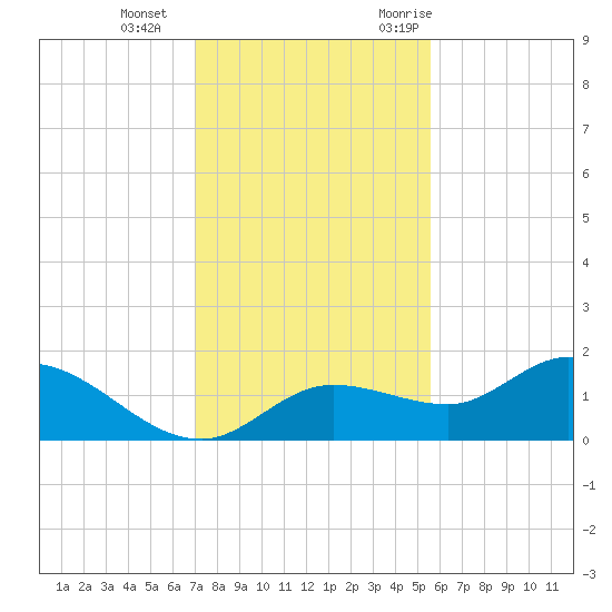 Matlacha tide chart for Sunday, December 4, 2022