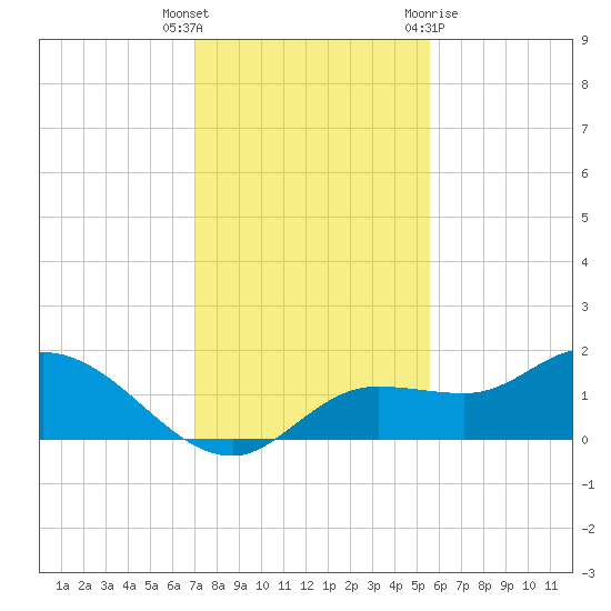 Matlacha tide chart for Tuesday, December 6, 2022