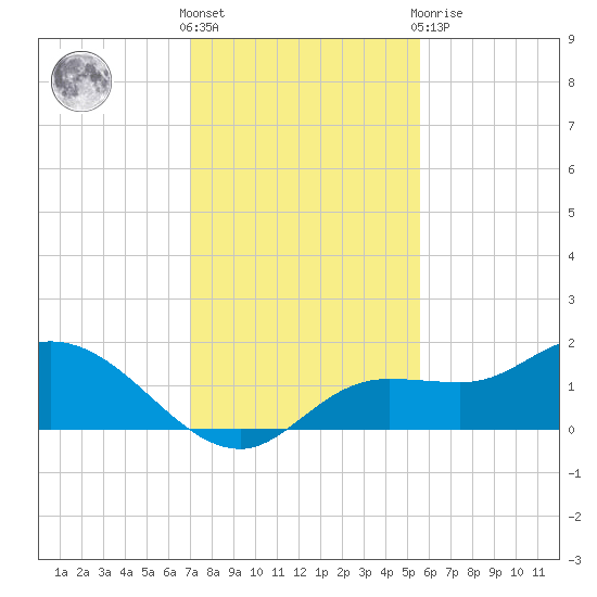 Matlacha tide chart for Wednesday, December 7, 2022