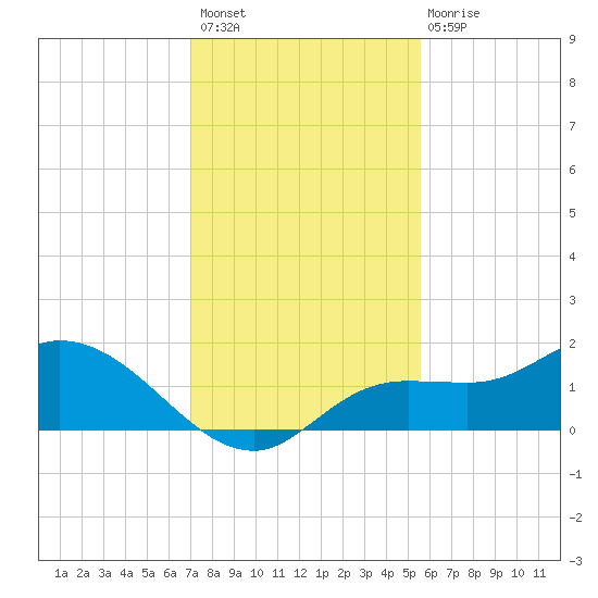 Matlacha tide chart for Thursday, December 8, 2022