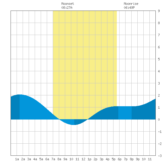 Matlacha tide chart for Friday, December 9, 2022