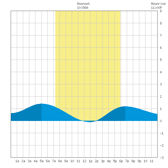 Matlacha tide chart for Thursday, January 12, 2023