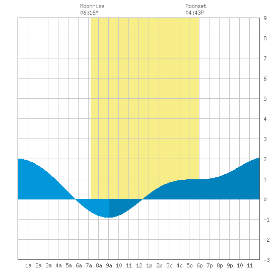 Matlacha tide chart for Friday, January 20, 2023