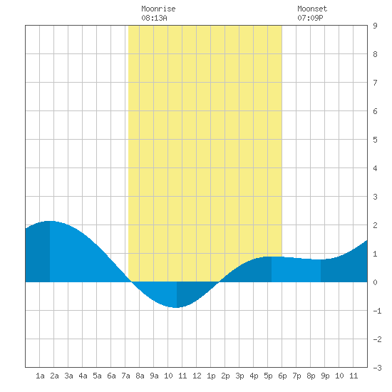 Matlacha tide chart for Sunday, January 22, 2023